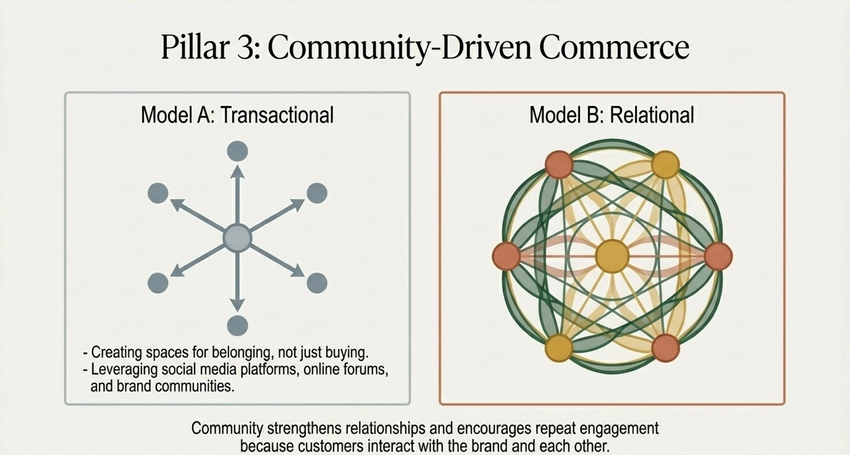 Community-Driven Commerce