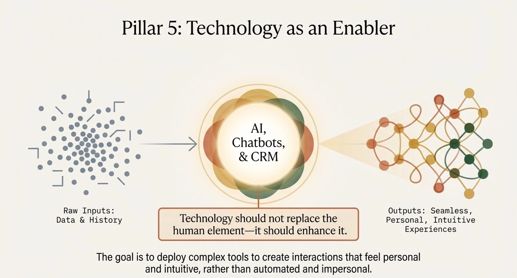 Technology as an Enabler