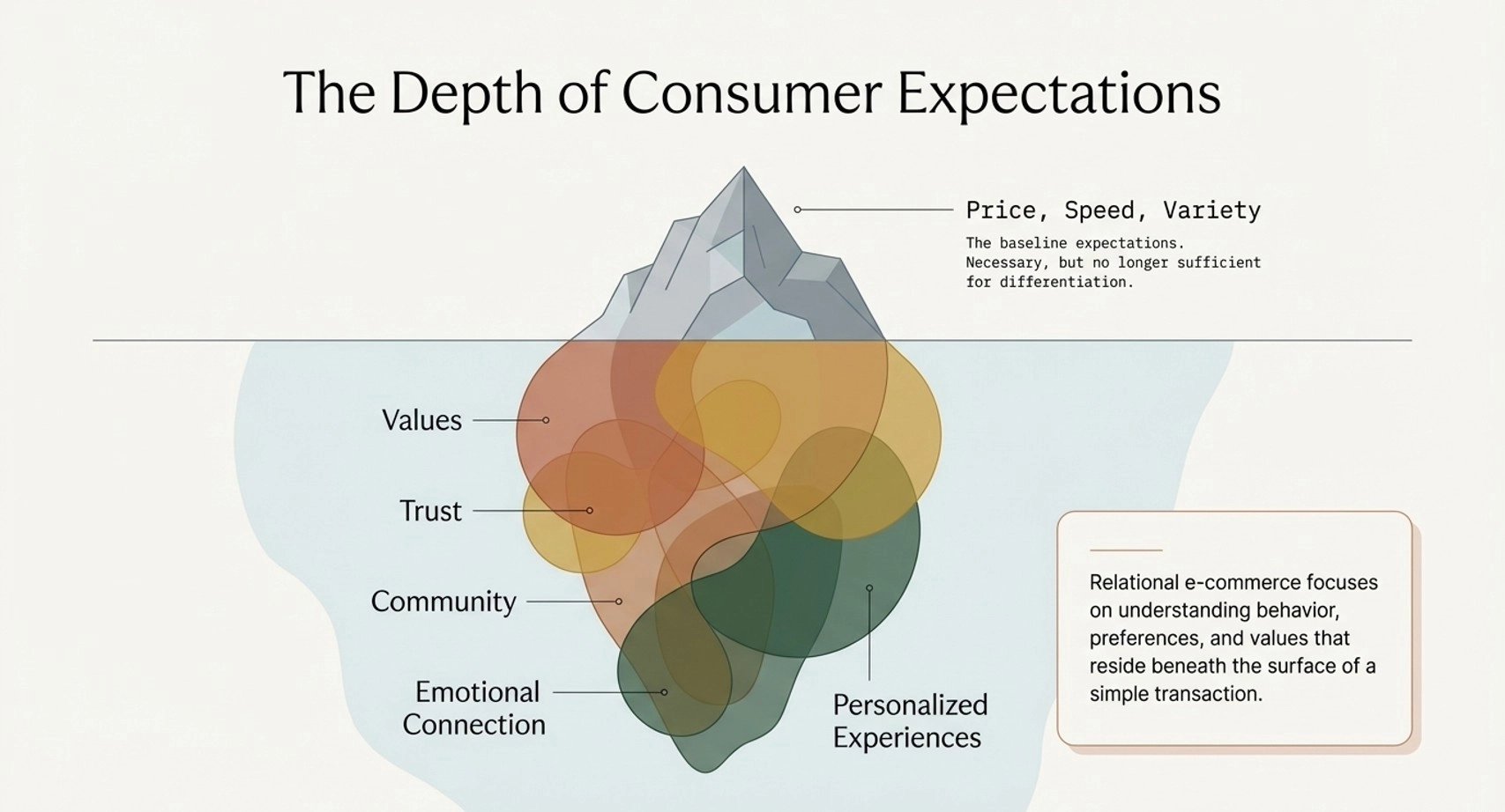 Building Emotional Connections